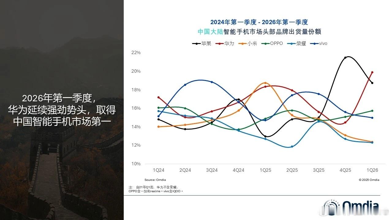 Omdia：2026年第一季度，中国大陆智能手机市场小幅下滑1%。华为  20%