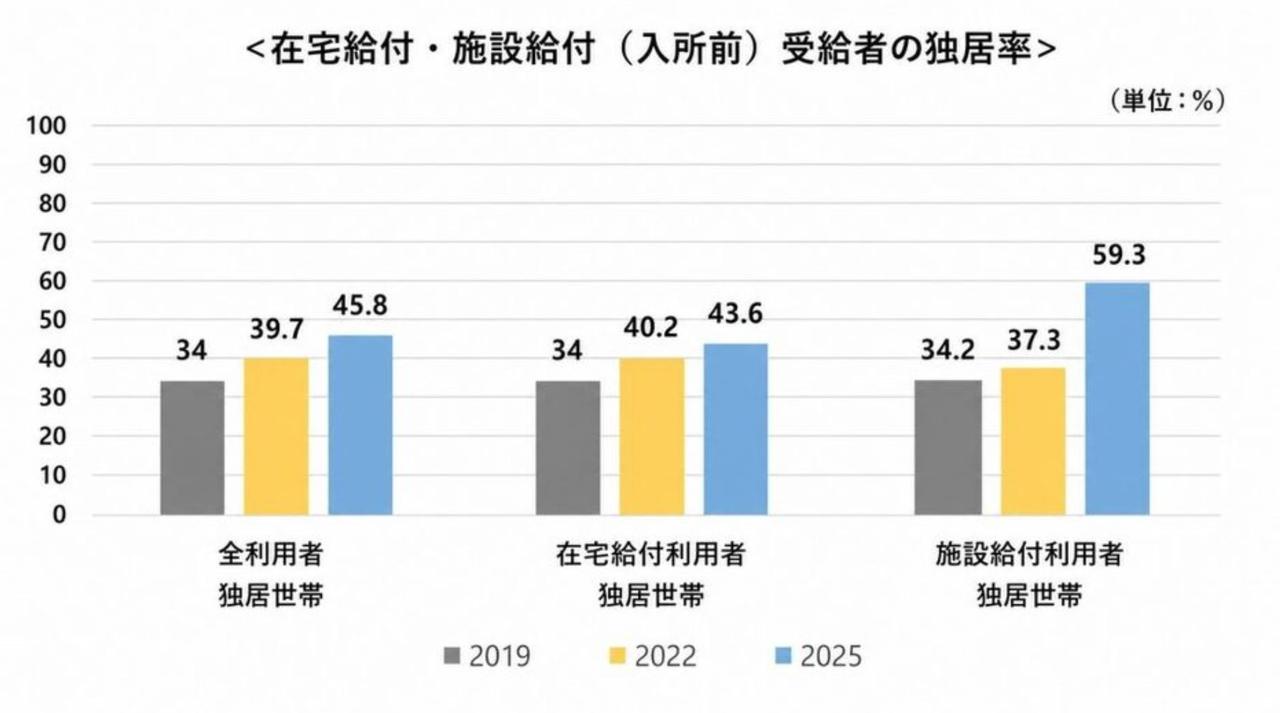 【韩国七成高龄老人带病也愿居家养老，在养老院等社会机构养老意愿持续走低。】8月9