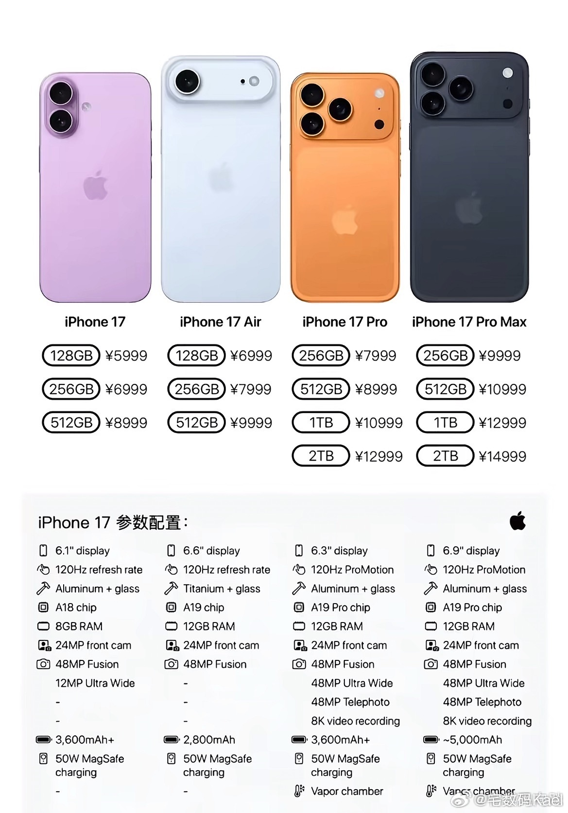 iPhone17系列价格 5999元起的价格，这回苹果砍掉了Plus，整了个新的