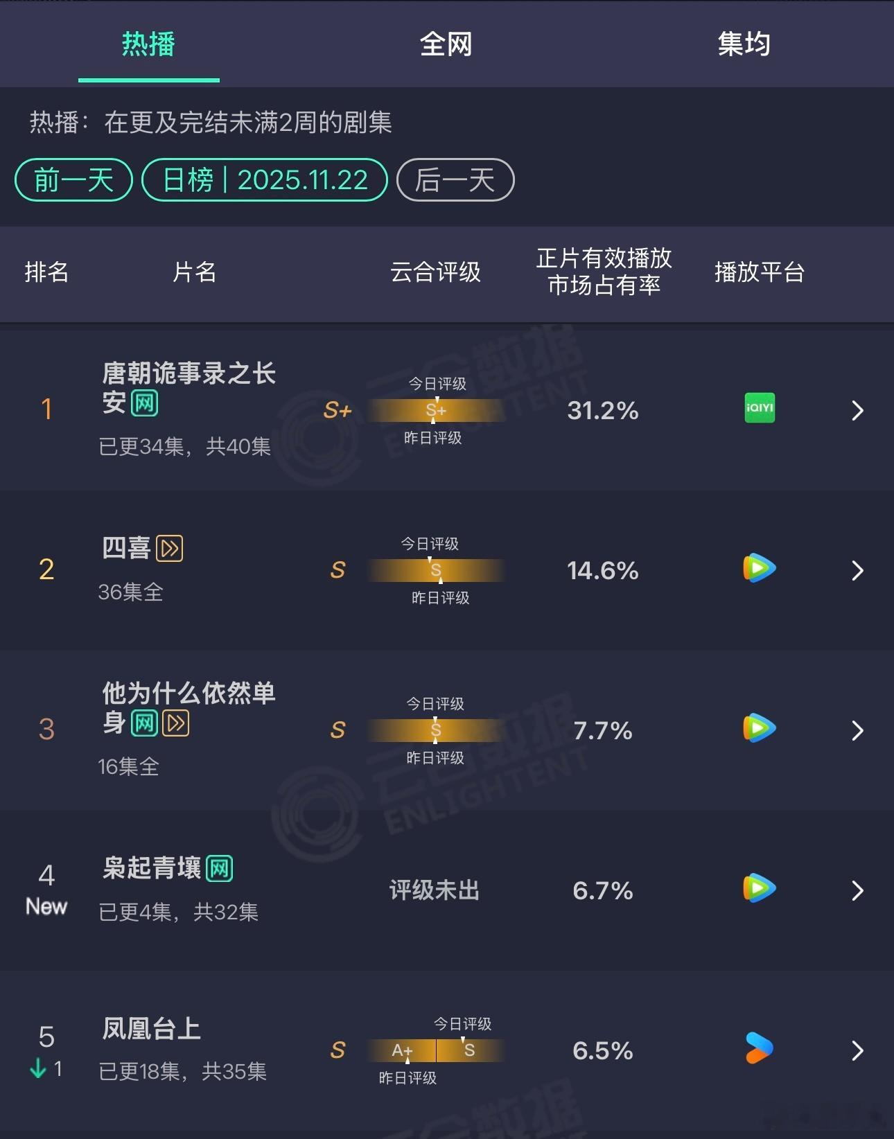 枭起青壤首日云合6.7%，算高开吗？不是说昨晚把腾讯弄崩了吗？我还以为能到20呢