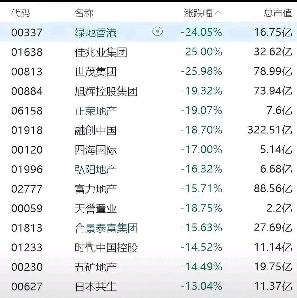 事出反常必有妖！

昨天港股地产暴涨，今天突然暴跌，就问问散户股民，大家的小心脏