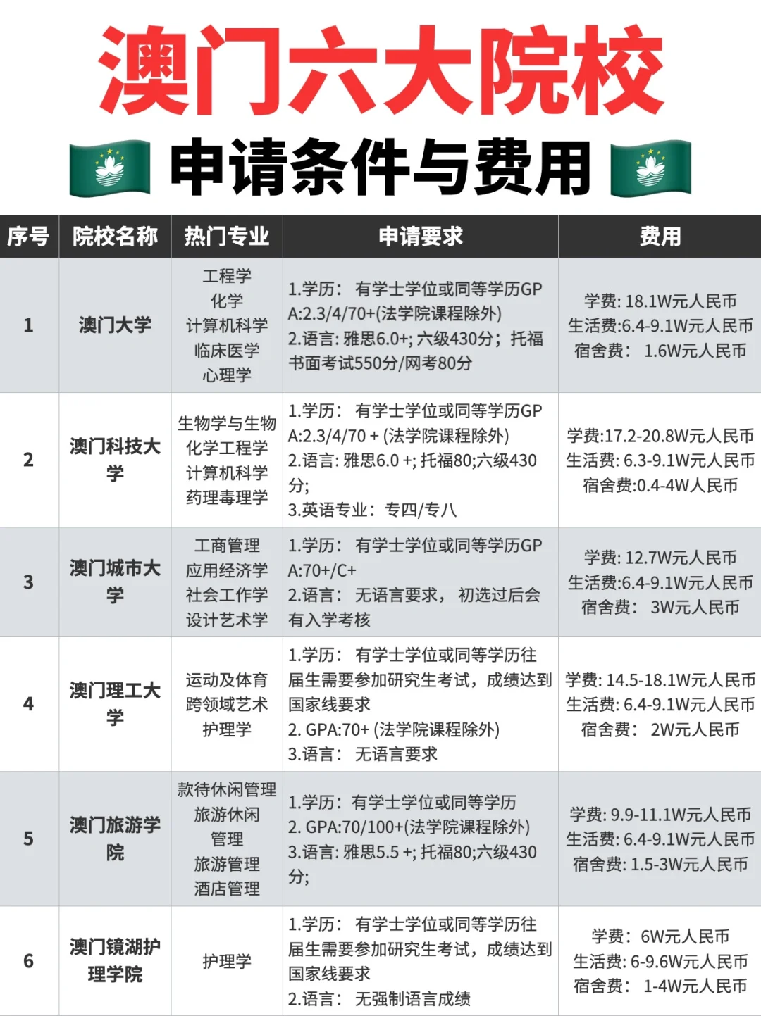 🇲🇴澳门六大院校硕士申请条件与费用一览