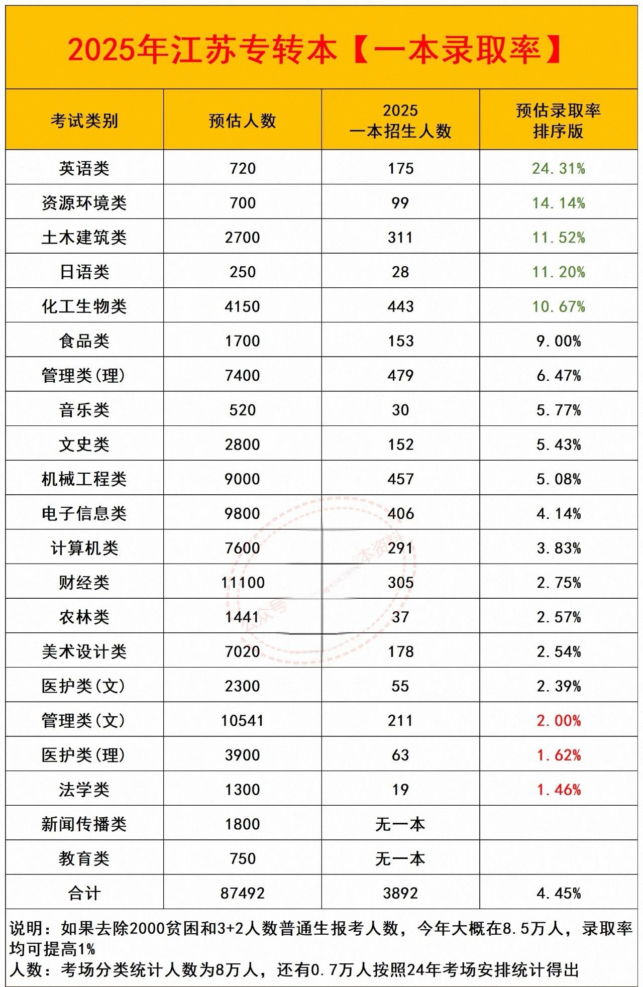 江苏专转本一本录取率升学规划