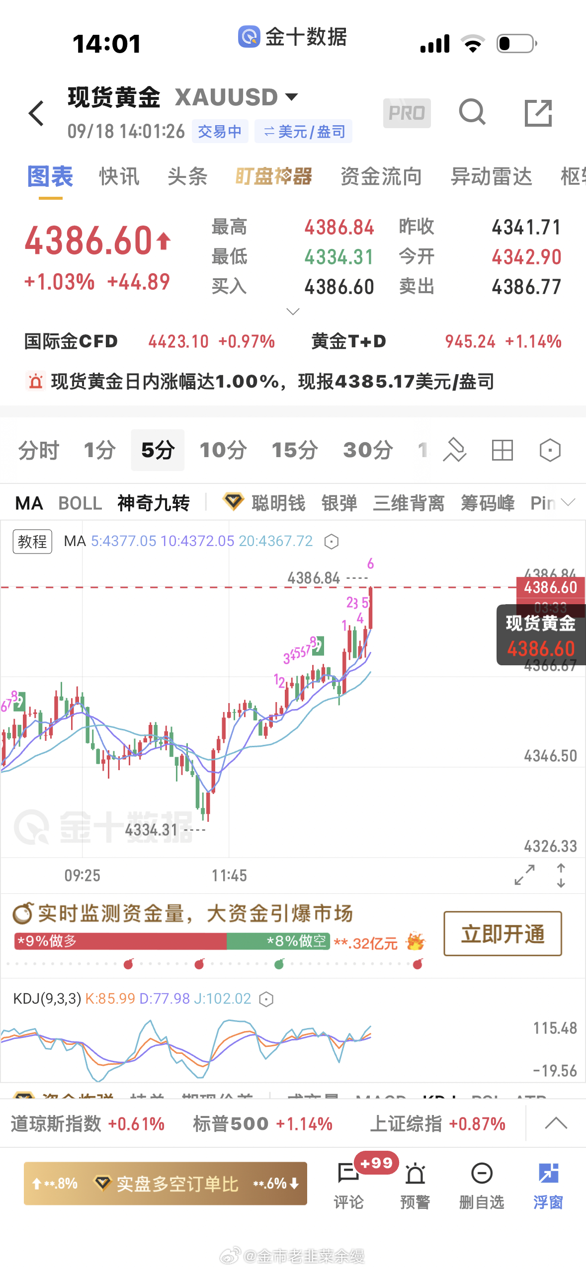 黄金  4380也到了，看对方向，胜率就容易高，至于平仓就是取舍的问题，第一单如
