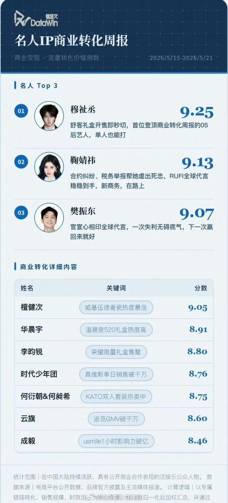 上周名人IP商业转化周报排名，穆祉丞竟然位列第一