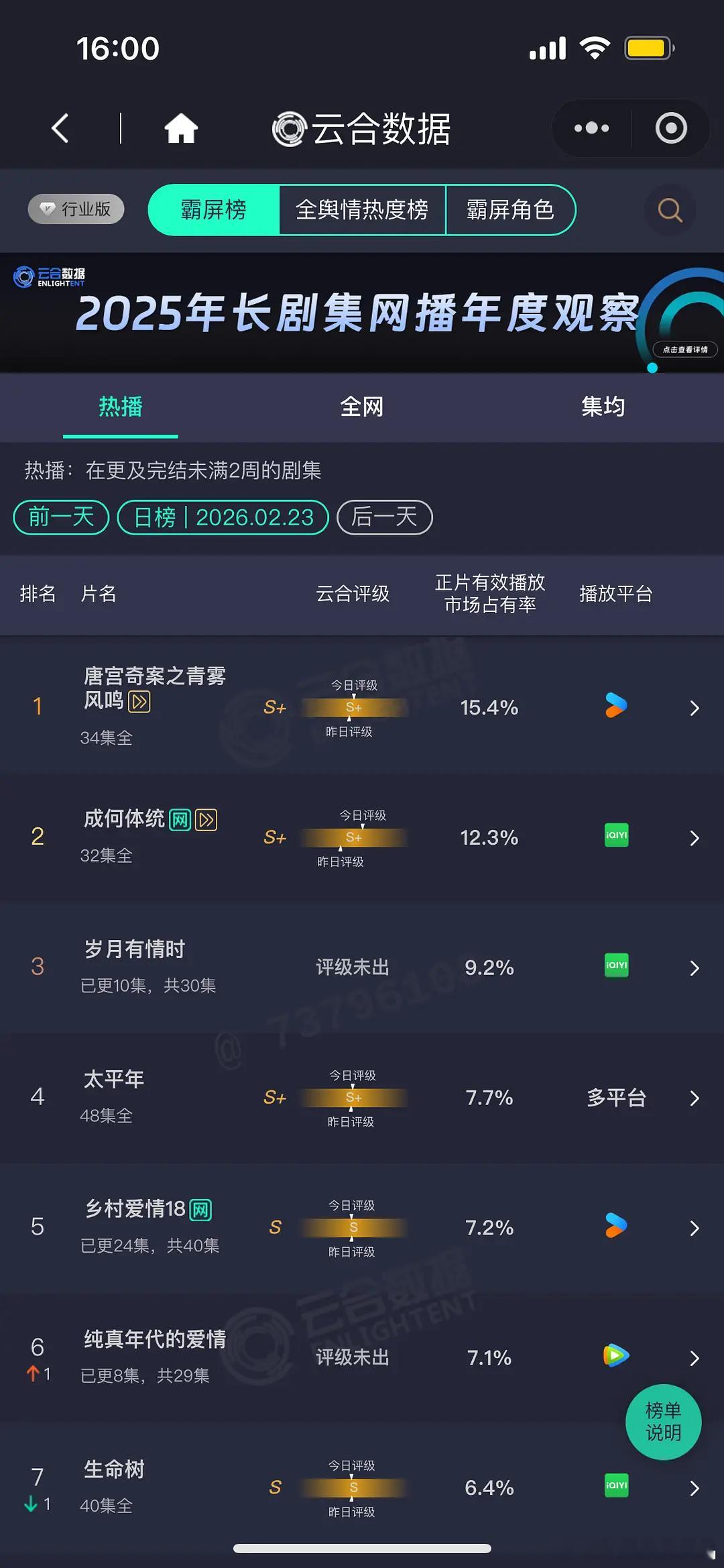 2.23 云合 唐宫15.4% 成何体统12.3% 岁月9.2% 纯爱年代的爱情