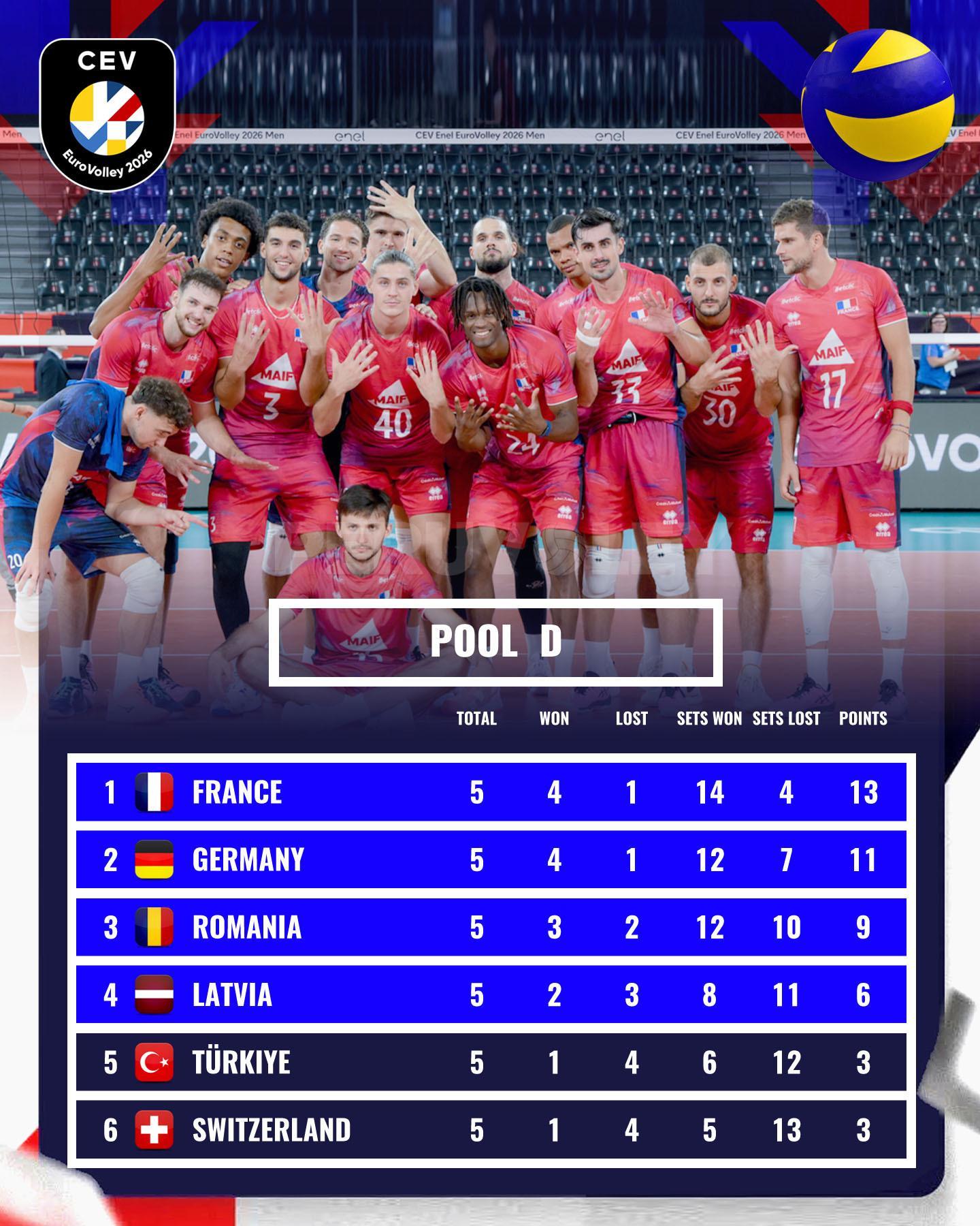 🏐2026欧洲男排锦标赛小组赛全部结束，四个小组积分完整出炉，16强淘汰赛对阵