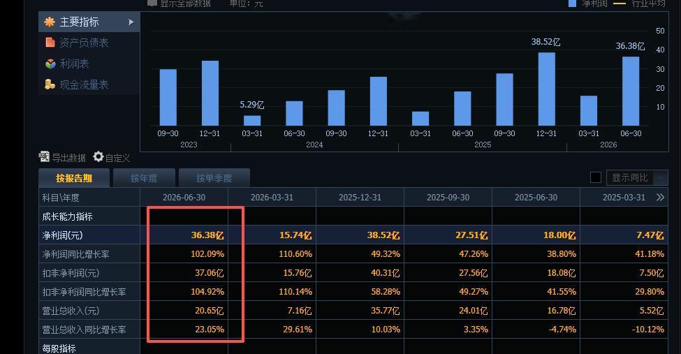 半年度业绩创历史新高，中期分红10股派10元，股价大跌7%。这个世道怎么了 ？
