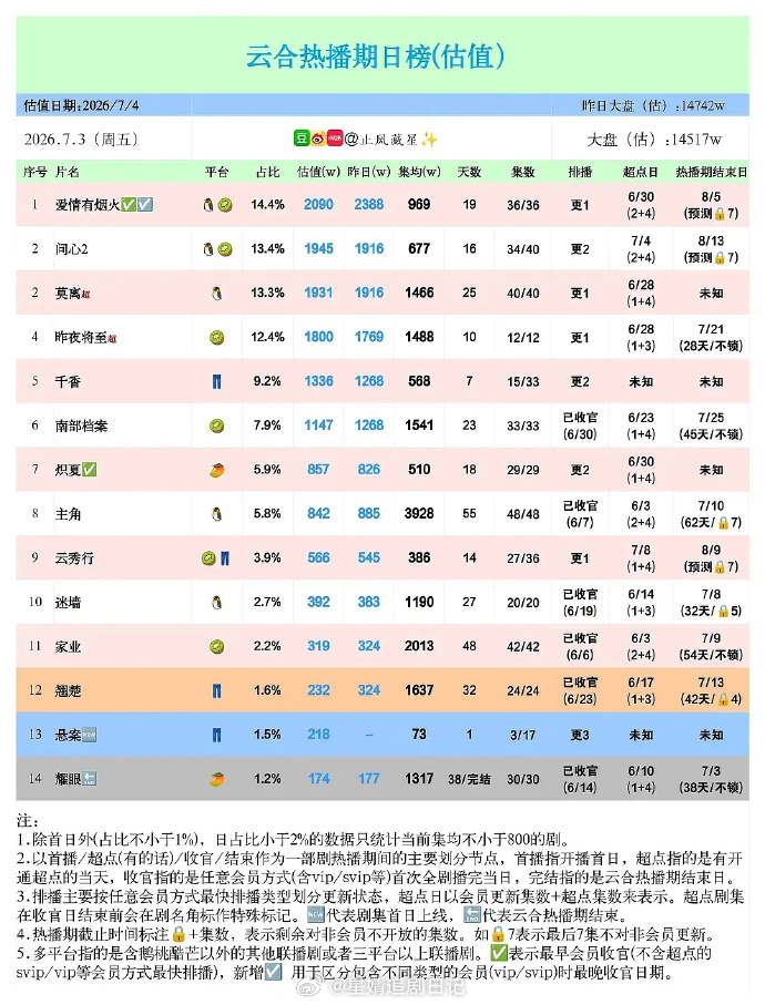 关晓彤、李昀锐《耀眼》云合集均1317万，招商暂年冠，cvb暂年亚！！🥭现偶播