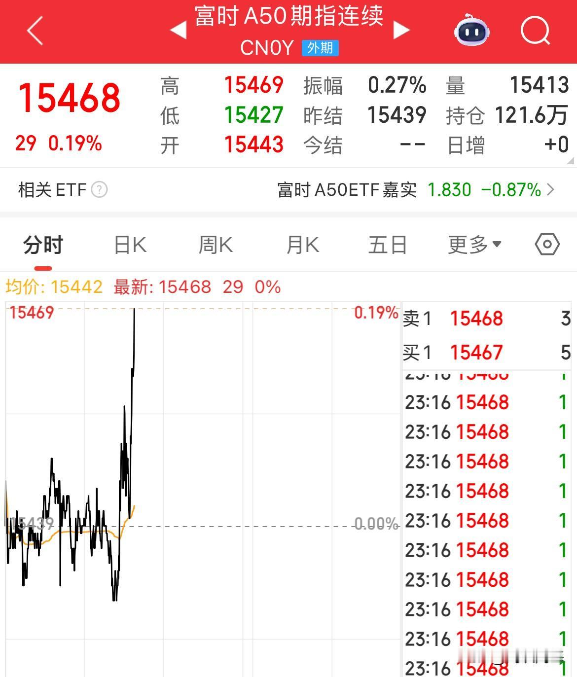 明天有戏了？恒生科技要涨一涨了？美股开盘纳斯达克金龙中国指数直线拉升涨幅0.48
