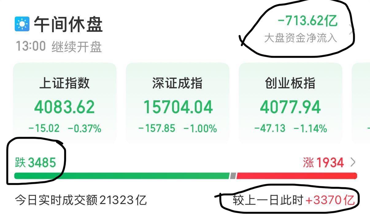 5月29日A股午评：科创50指数下跌3.63 ％；消费，金融，地产，高股息上涨！