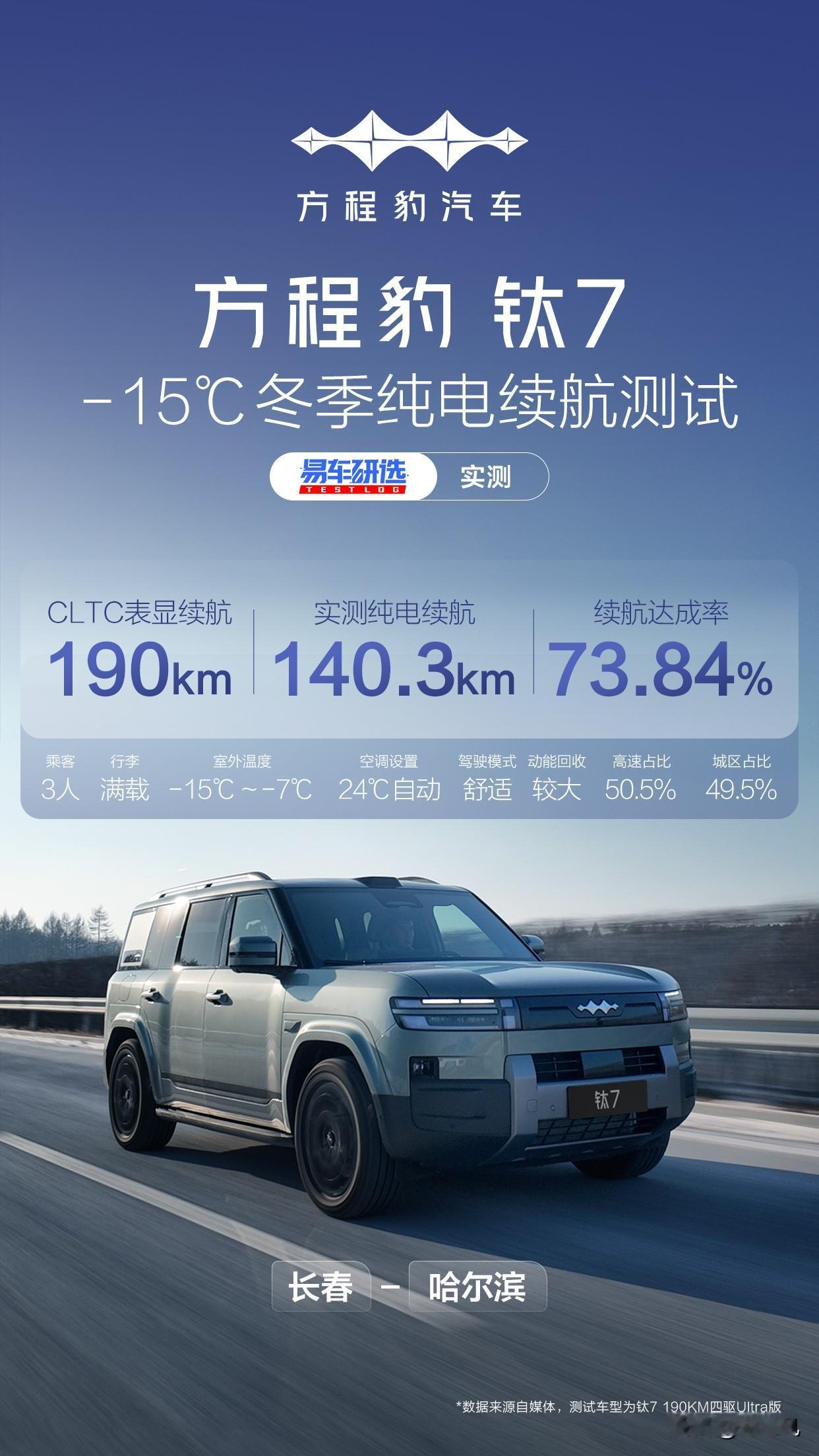 钛7真挺不错的
冬季低温续航达成率73.84％。
测试条件差不多零下10度，基本