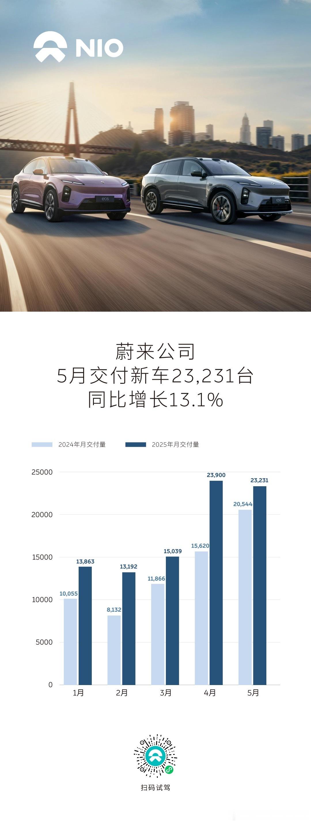 蔚来集团成绩单：蔚来5月份交付量23,231台其中，蔚来品牌13,270台，乐道