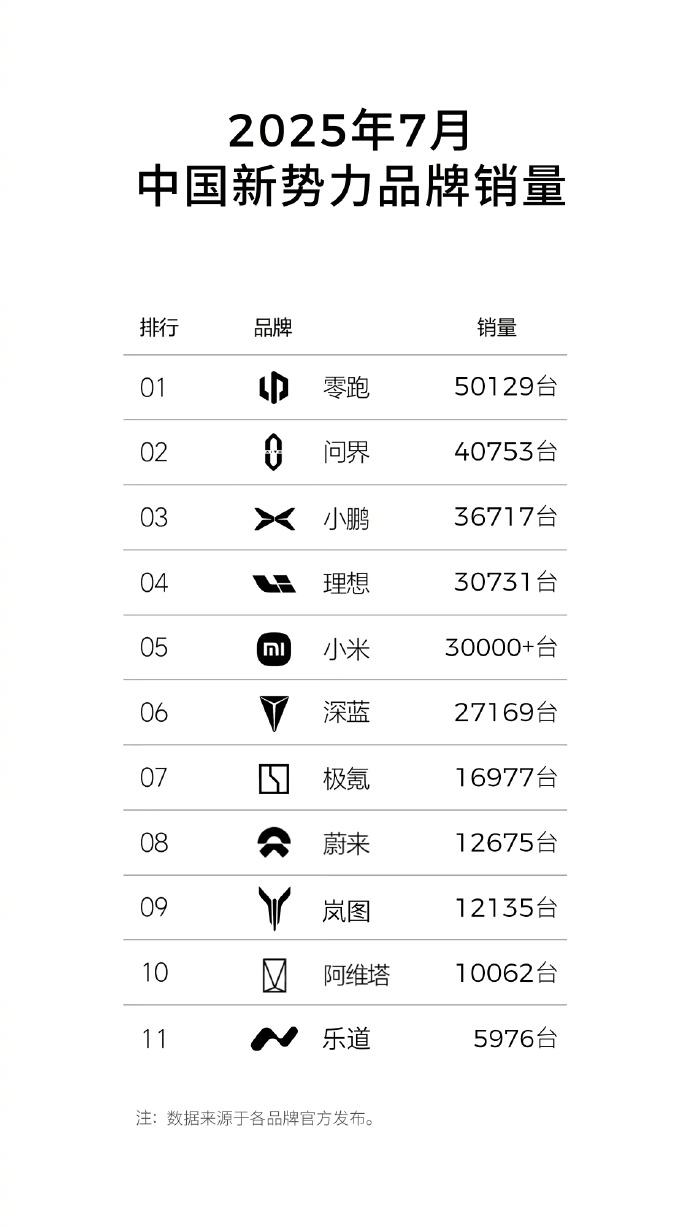 乐道 L90 上市三天交付 1976 台（交强险数据），这势头有点猛啊！

难怪