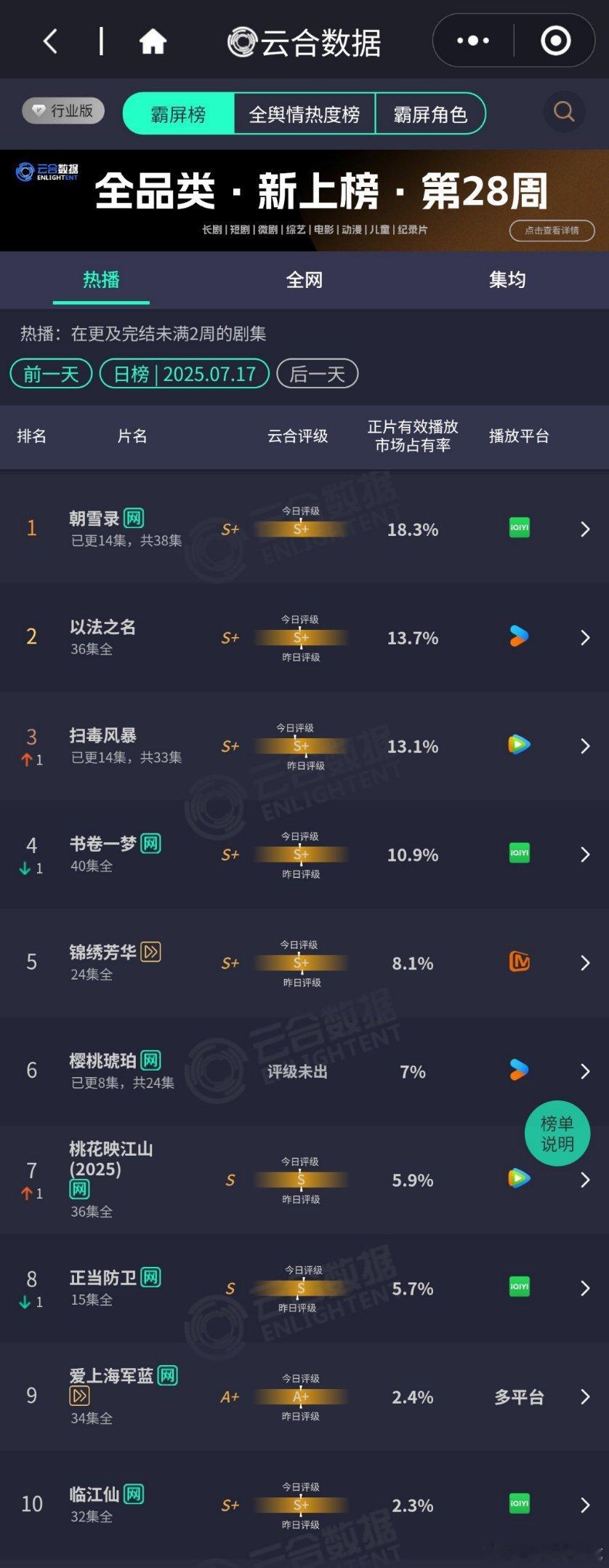 觉得天气太热的可以来看看长剧播放量降降温，昨日云合最高占比朝雪录18.3%，播放