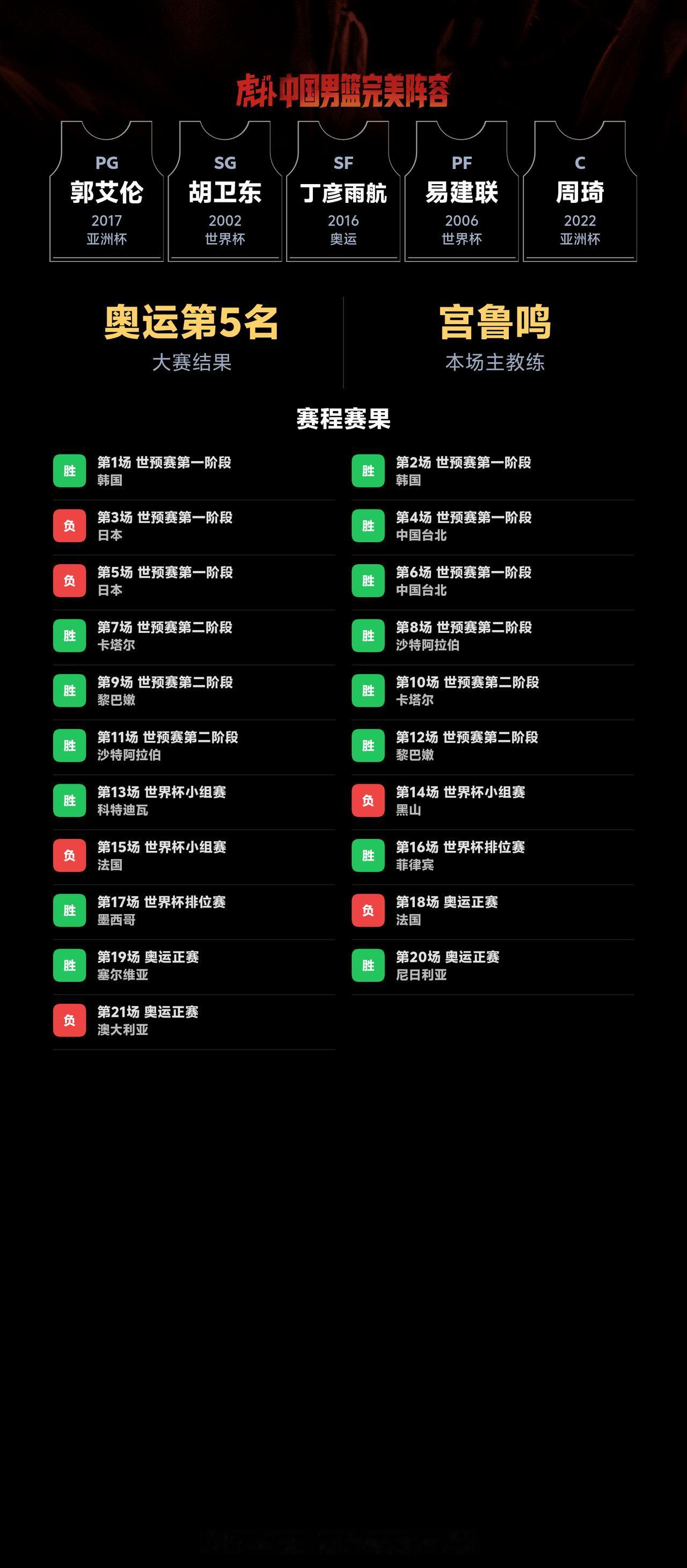 我组了一套中国男篮完美阵容，模拟结果：奥运会成绩：第5名｜世界杯成绩：第20名