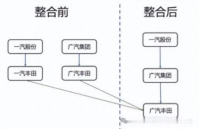 中国一汽，两面出击：一手做减法，一手算乘法