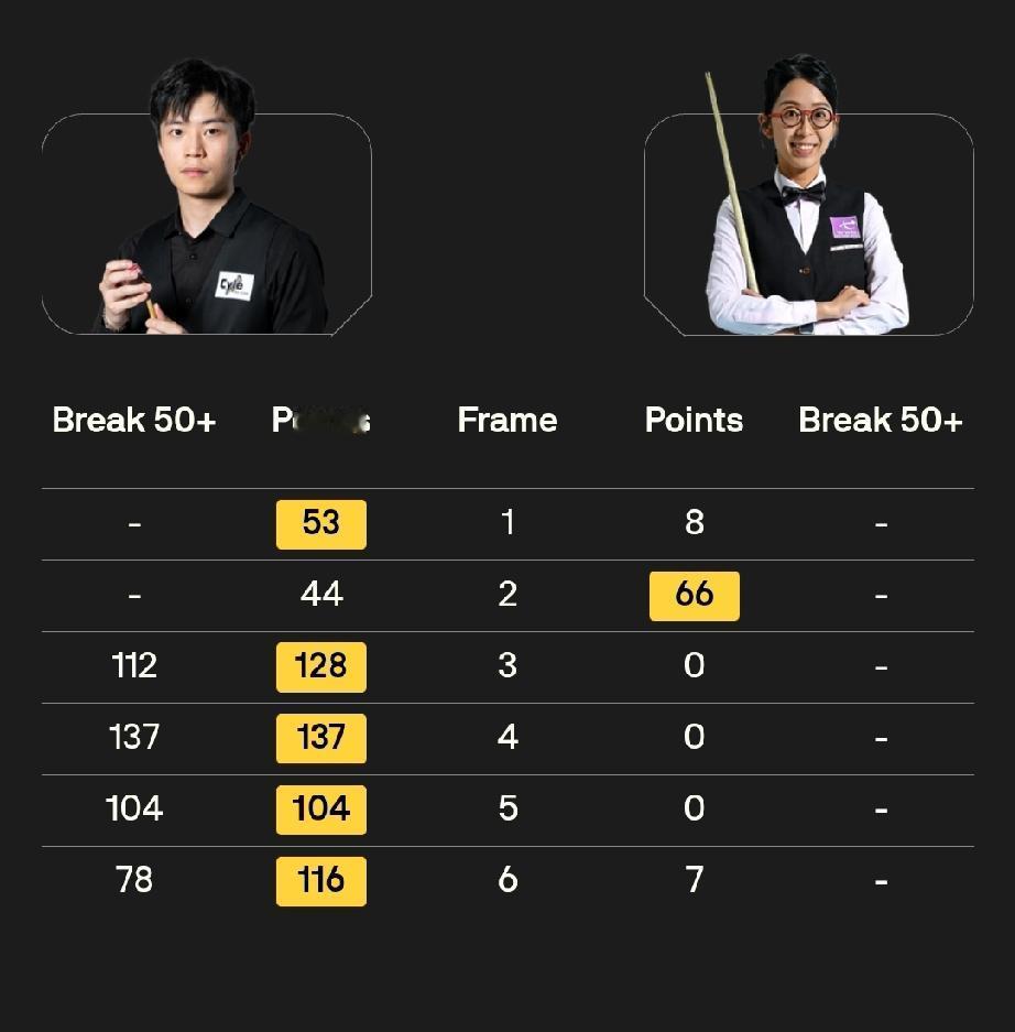 蓝裕豪 3-3 克里斯·托顿 
张家玮 5-1 吴安仪
1月6日19点，斯诺克德