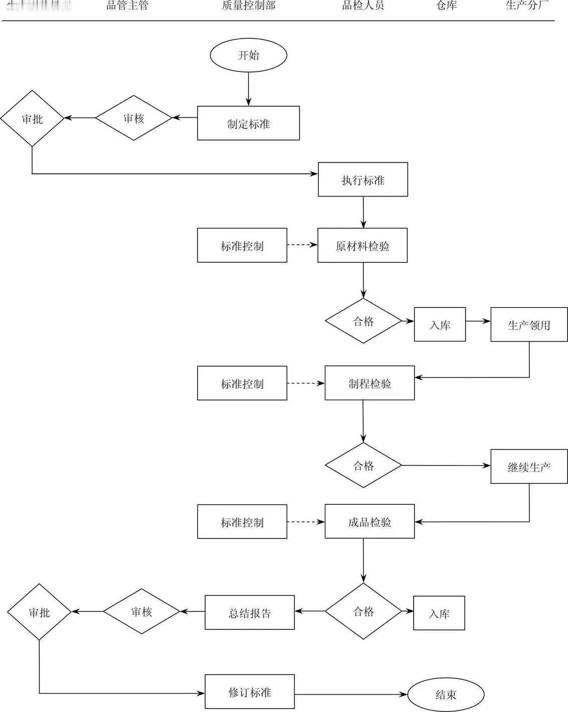 产品检验工作流程