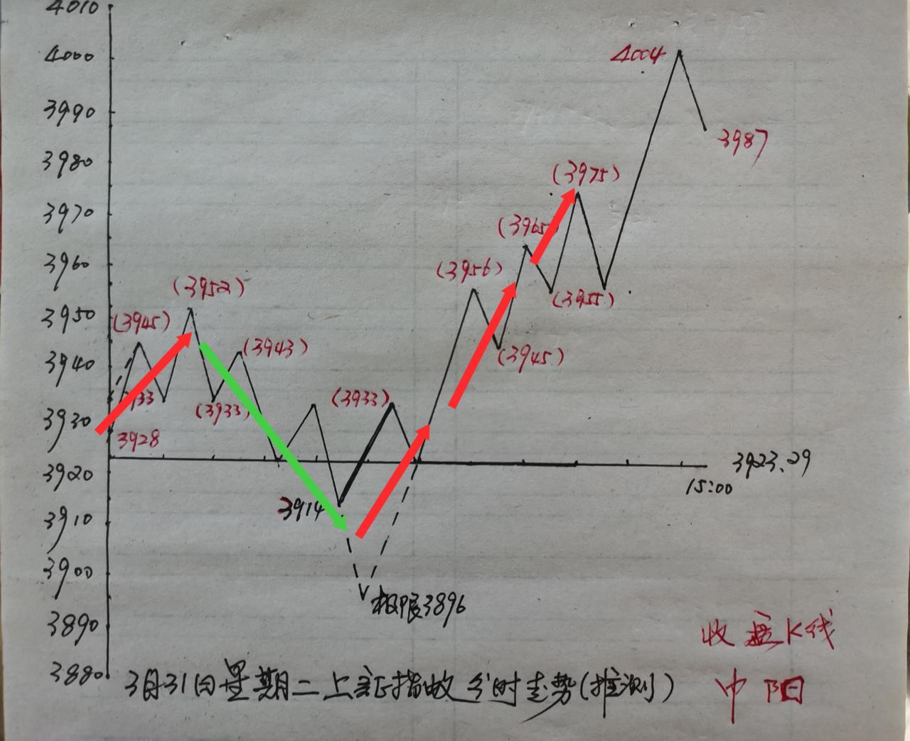 下面截图，是昨天发头条预判上证指数今天的分时走势。请参看。
从上午大盘的走势路径