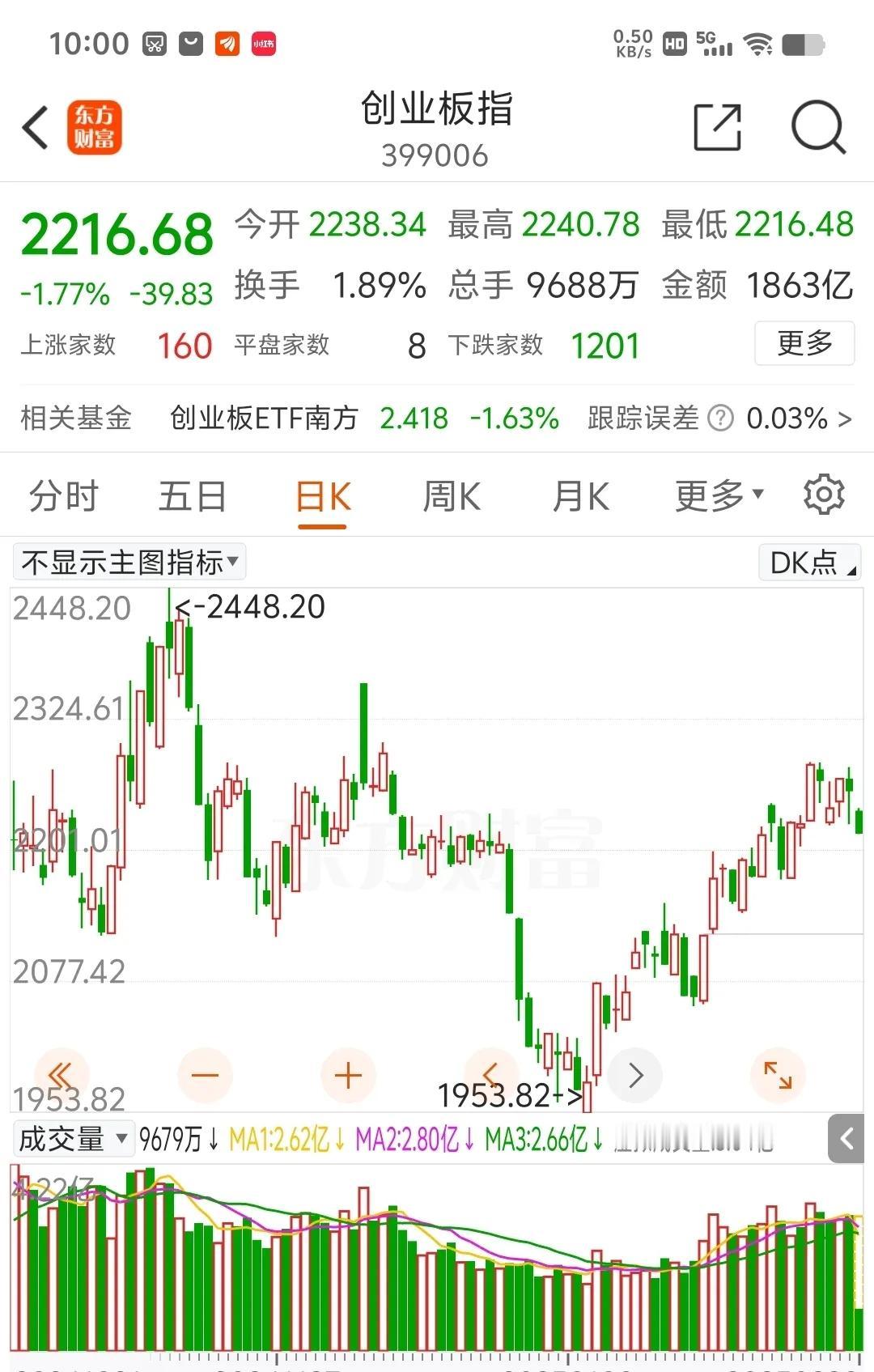 看下图创业板指数和中证1000指数红盘家数：绿盘家数，分别是160：1200和 