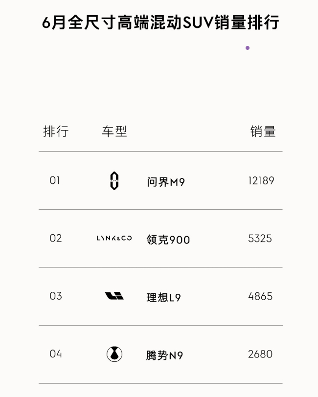 全尺寸SUV，你更喜欢哪个？目前华为问界M9遥遥领先。 ​​​