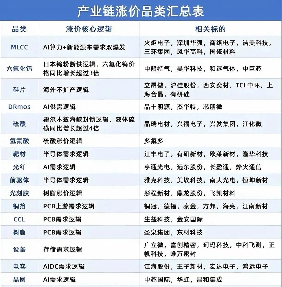全线涨价！半导体+AI算力产业链涨价品类全梳理近期AI算力、半导体上游多品类迎来
