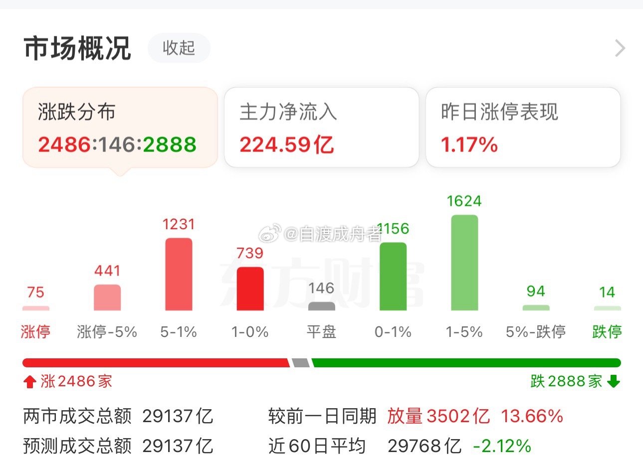 收盘了，A股三大指数今日集体上涨，截至收盘，上证指数涨1.65%，深证成指涨3.