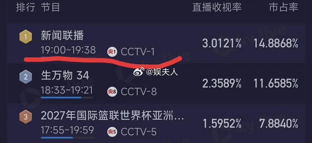 生万物三个月后收视又爆了，太牛了！ 