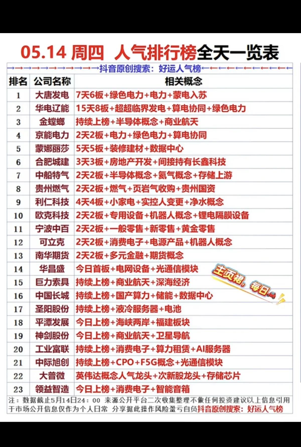 05.14周四人气榜解读！电力、AI、机器人成三大主线
 
周四A股人气排行榜出