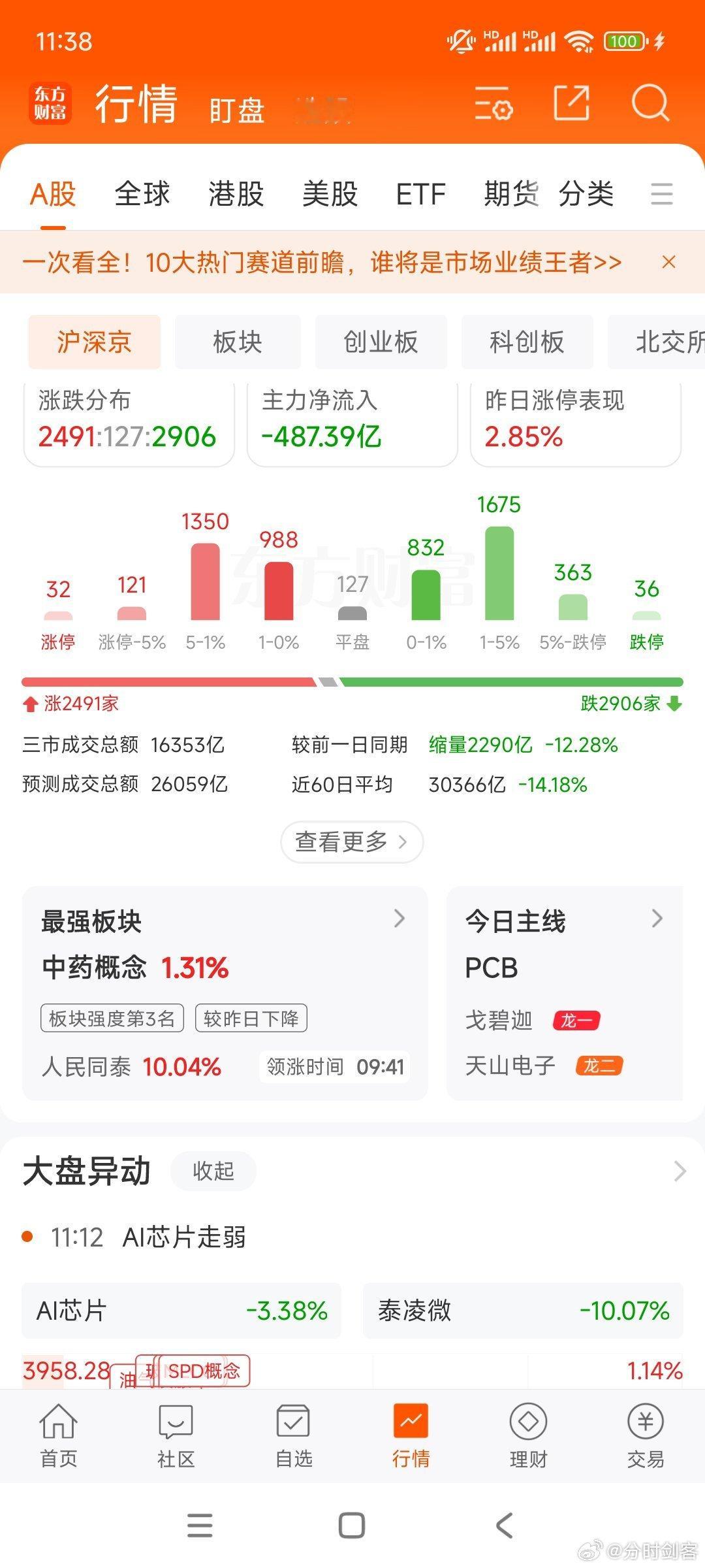 上午缩量，躺平50股。下午大盘稍微回调，超短线就可以嗨了，稳健的搞点上证ETF，