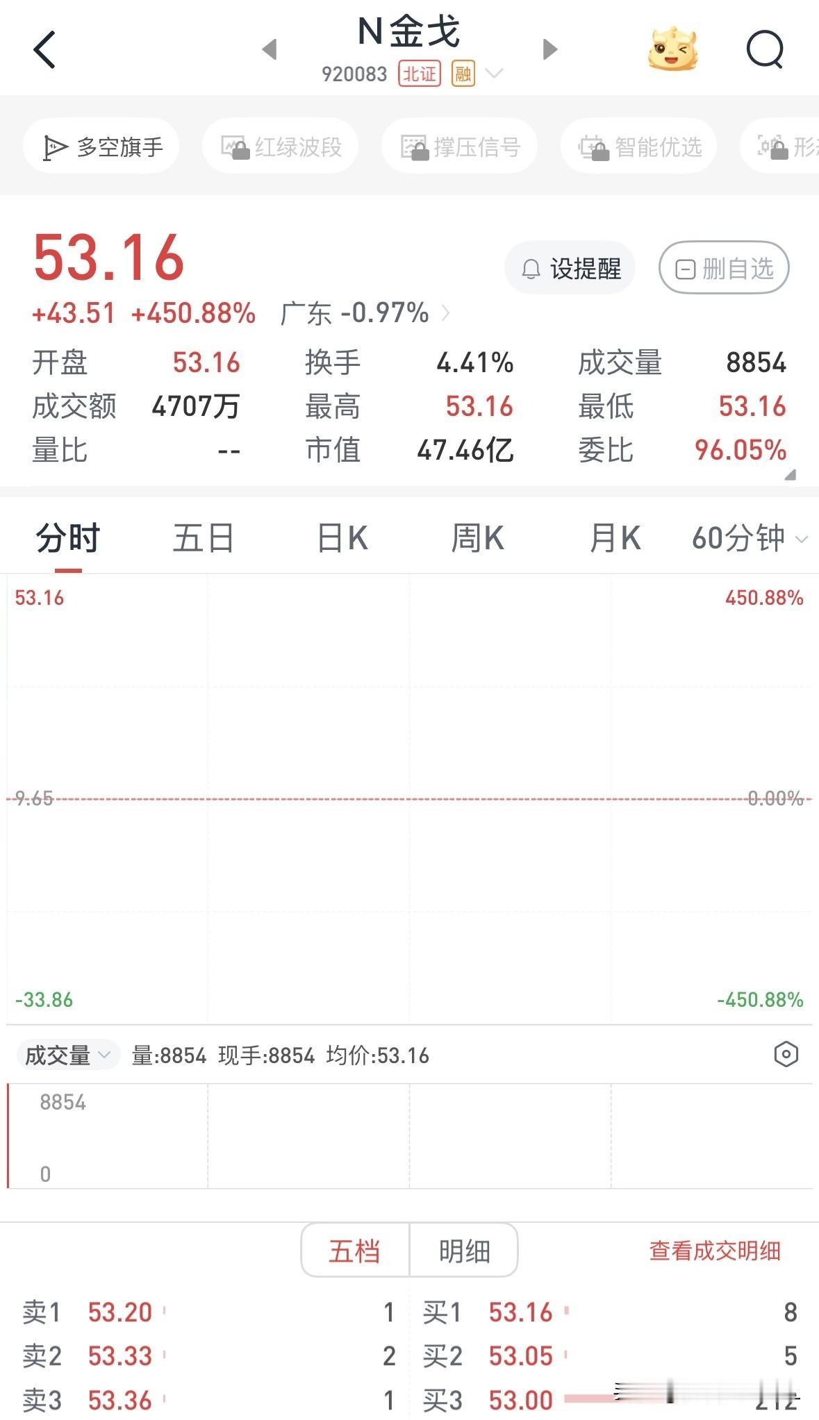 【快评】金戈新材开盘大涨超450%

金戈新材今日上市，集合竞价以53.16元的