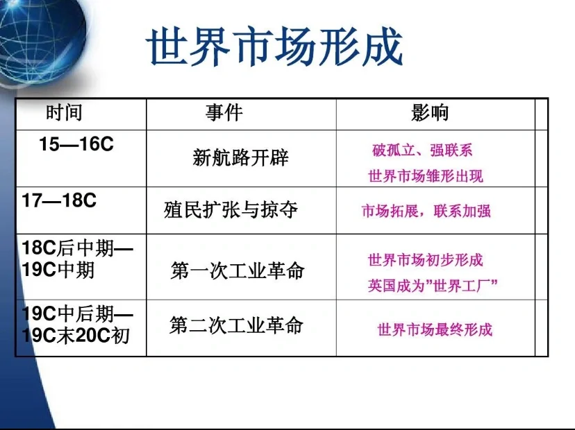 世界市场形成的影响