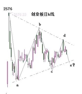 周一市场分析与板块关注

一、双创指数走势分析

目前，双创指数（创业板与科创板