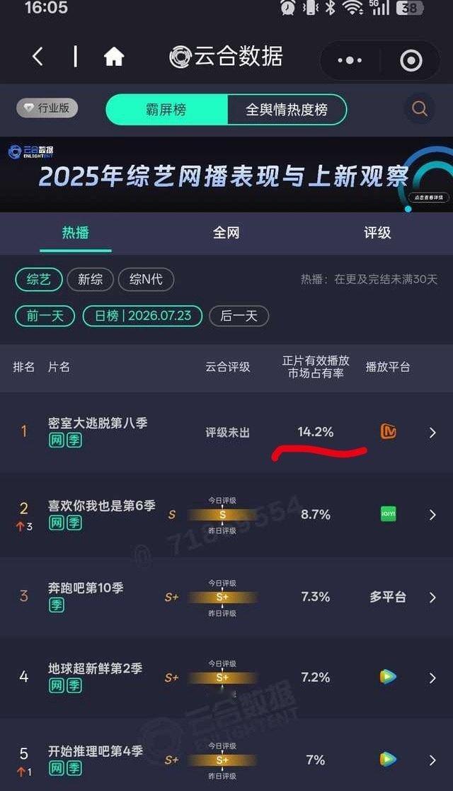 密逃8网播数据连冠密逃8网播数据登顶 好牛啊 