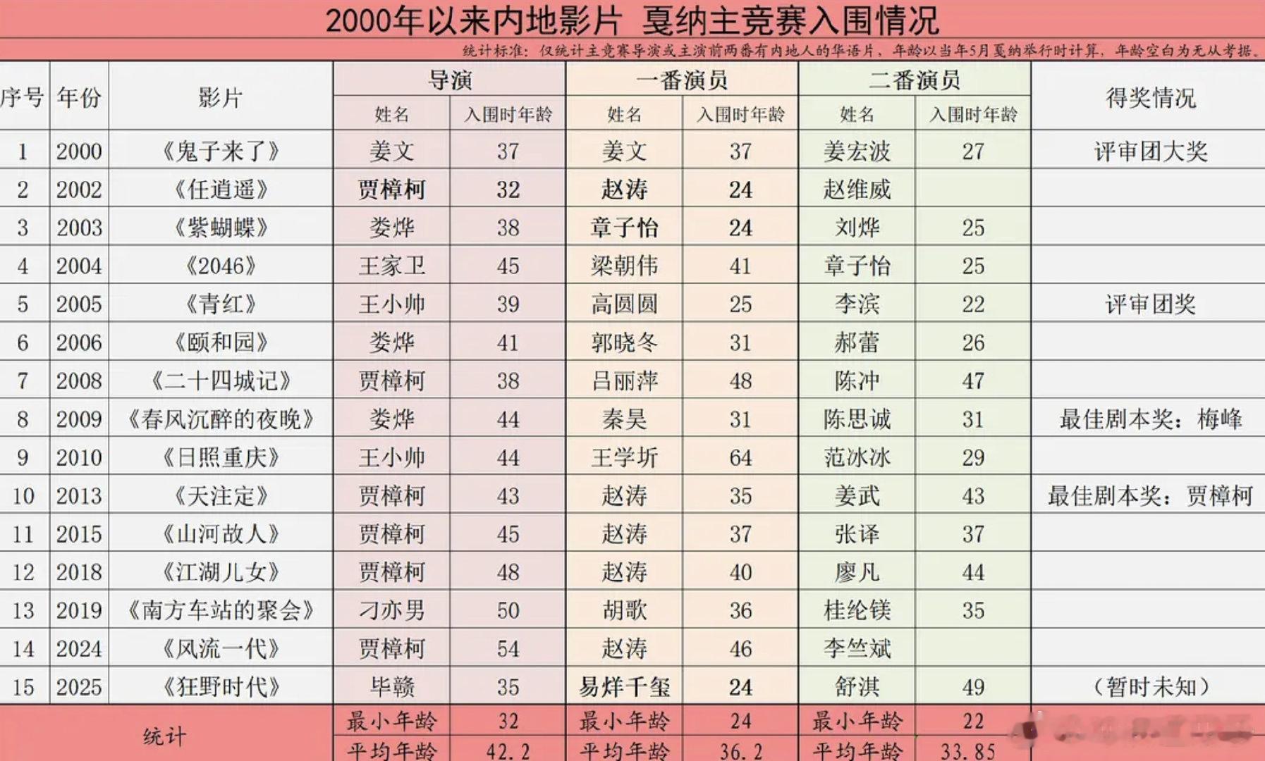 历年戛纳主竞赛影片统计，易烊千玺这年龄太恐怖了 ​​​