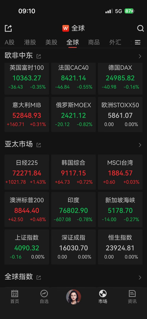 日本韩国继续上涨，无视霍尔木兹海峡的利空消息。 