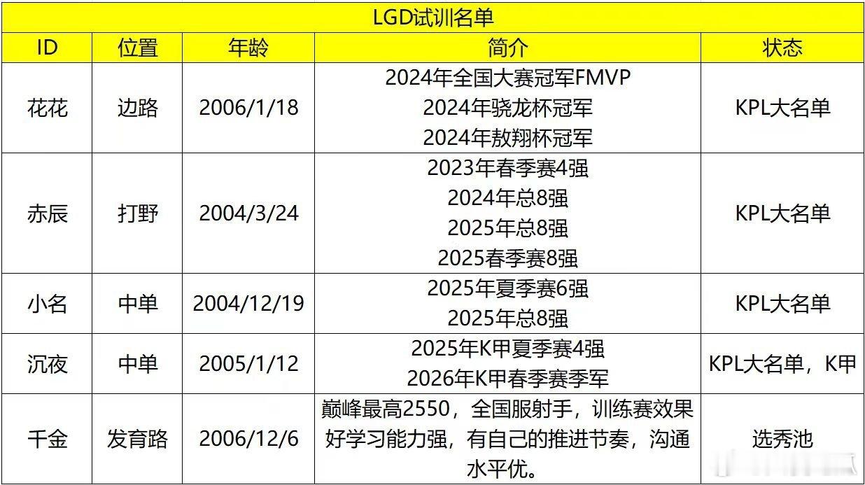LGD可试训名单瓜友们早安 