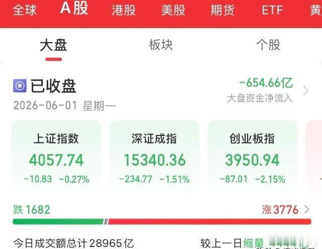 人家大涨，我们大跌，跟谁说理去，半导体科技全线崩了，科创50重挫5%，泥沙俱下，