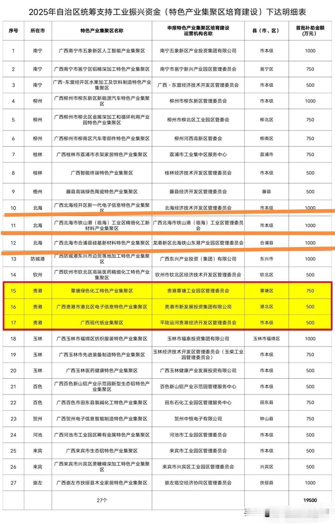 3个1000万，总数3000万！北海市3个特色产业集聚区获自治区专项资金支持，超