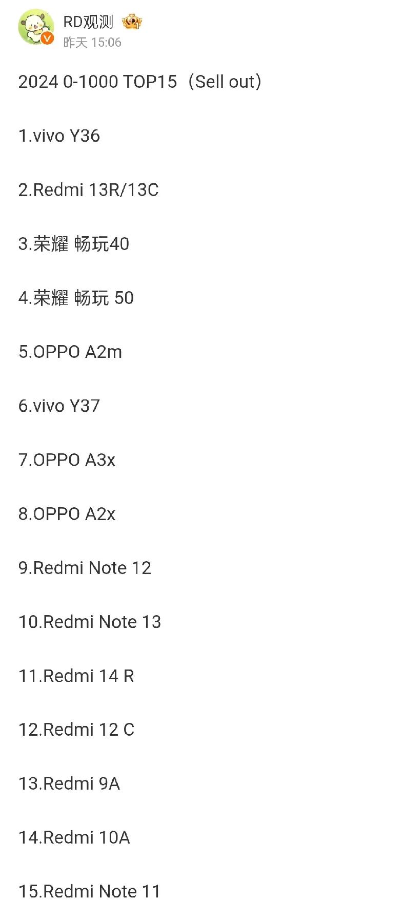 就问你们怕不怕？小米直接霸榜了！
TOP 15红米独占8席，占据了该档位的半壁江