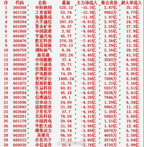 3月9日尾盘30分钟｜主力资金净流出30股名单- 中际旭创：净流出15.3亿元，