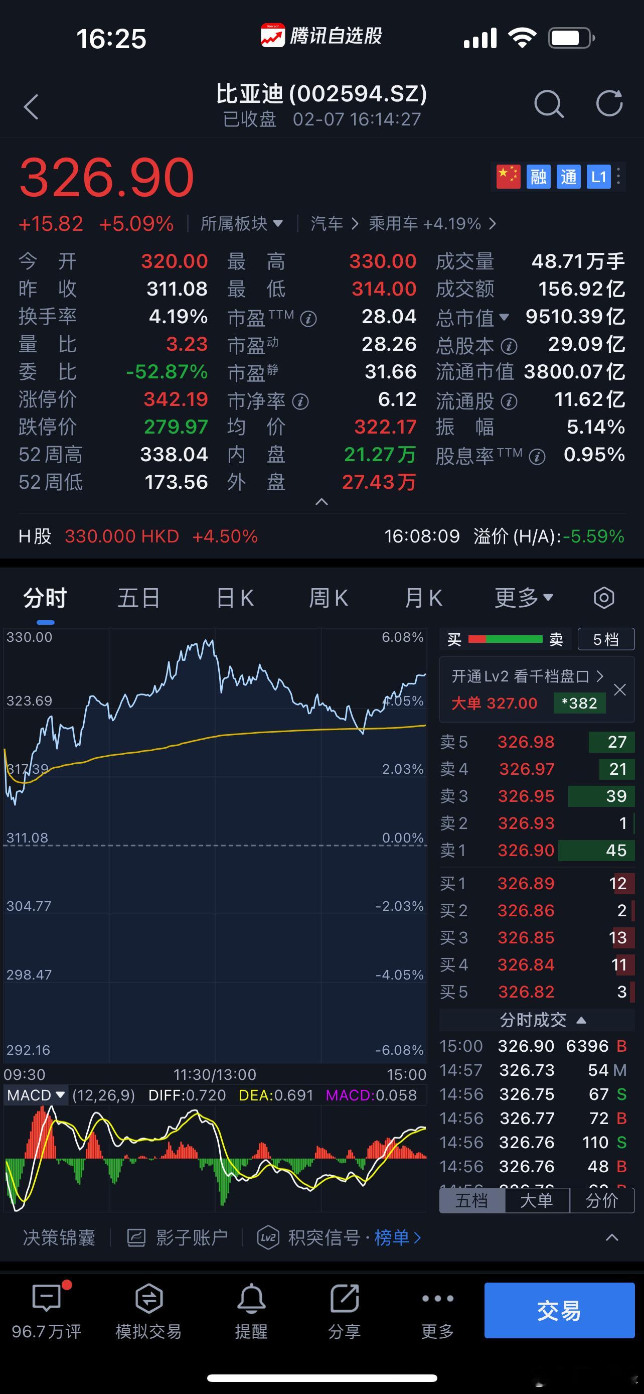 2020年80元投资的比亚迪，如今326元。涨到500元没问题。 