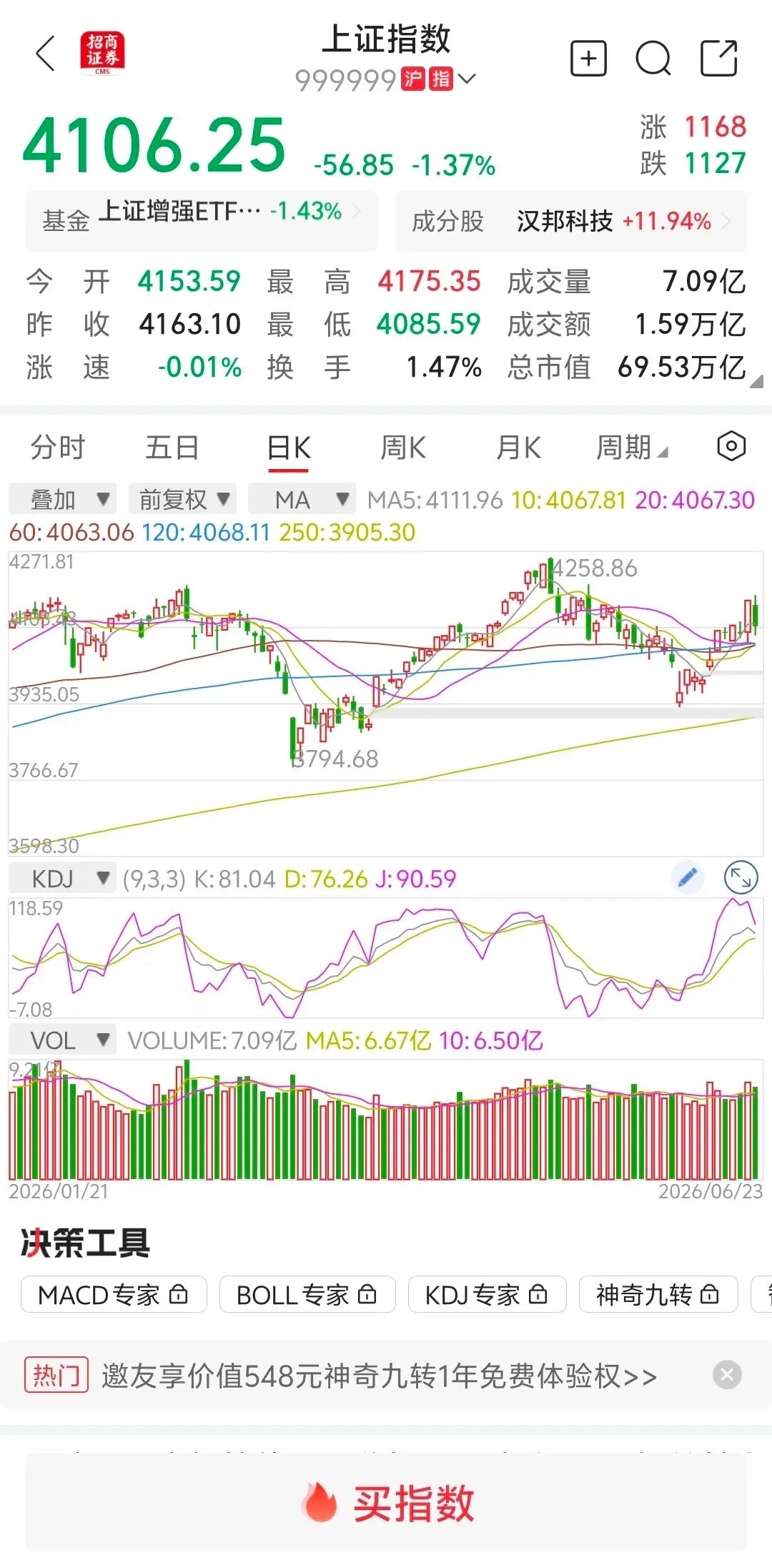 大盘缩量下跌，明天继续下跌？       大盘上午走势还算正常，下午继续跳水，下