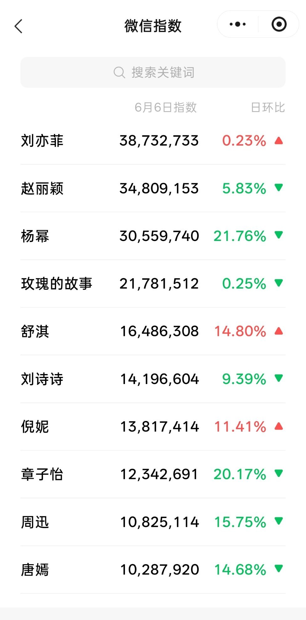1000天不进组，流量与咖位稳稳的，玫瑰的故事，刘亦菲的拿手好戏