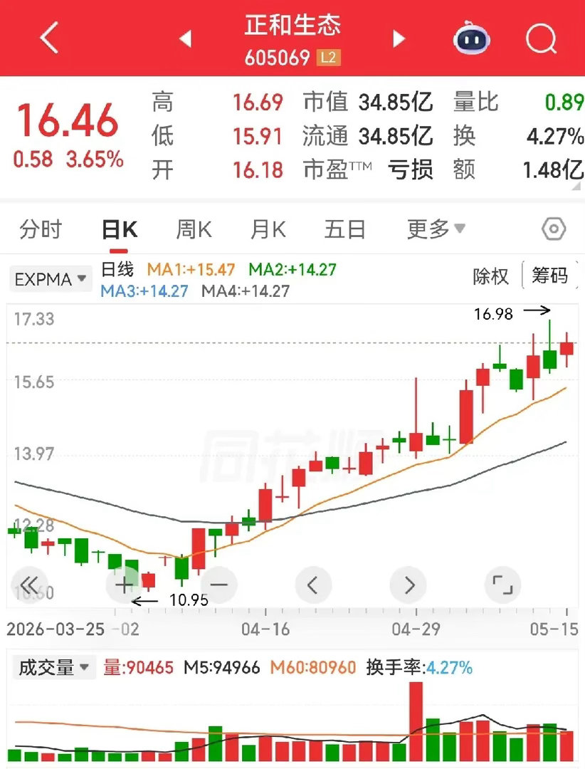 长华集团和正和生态，目前都在走趋势。现在这样的走势越来越多，主力资金似乎也在寻找