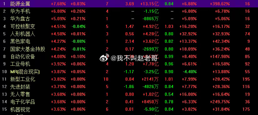 华为手机大涨7%，A股止跌反弹创业板大涨60点，这是止跌信号吗？华为手机，能源金