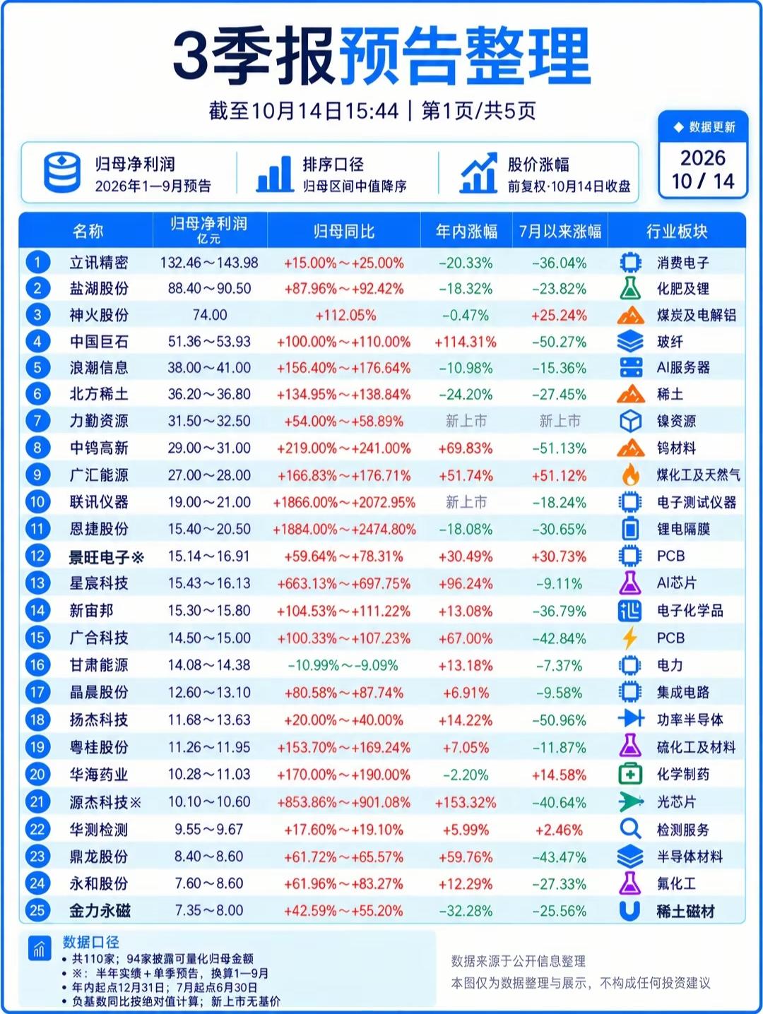 最新数据，三季报业绩汇总!
截至10月14日1，A股110家企业三季报预告汇总完