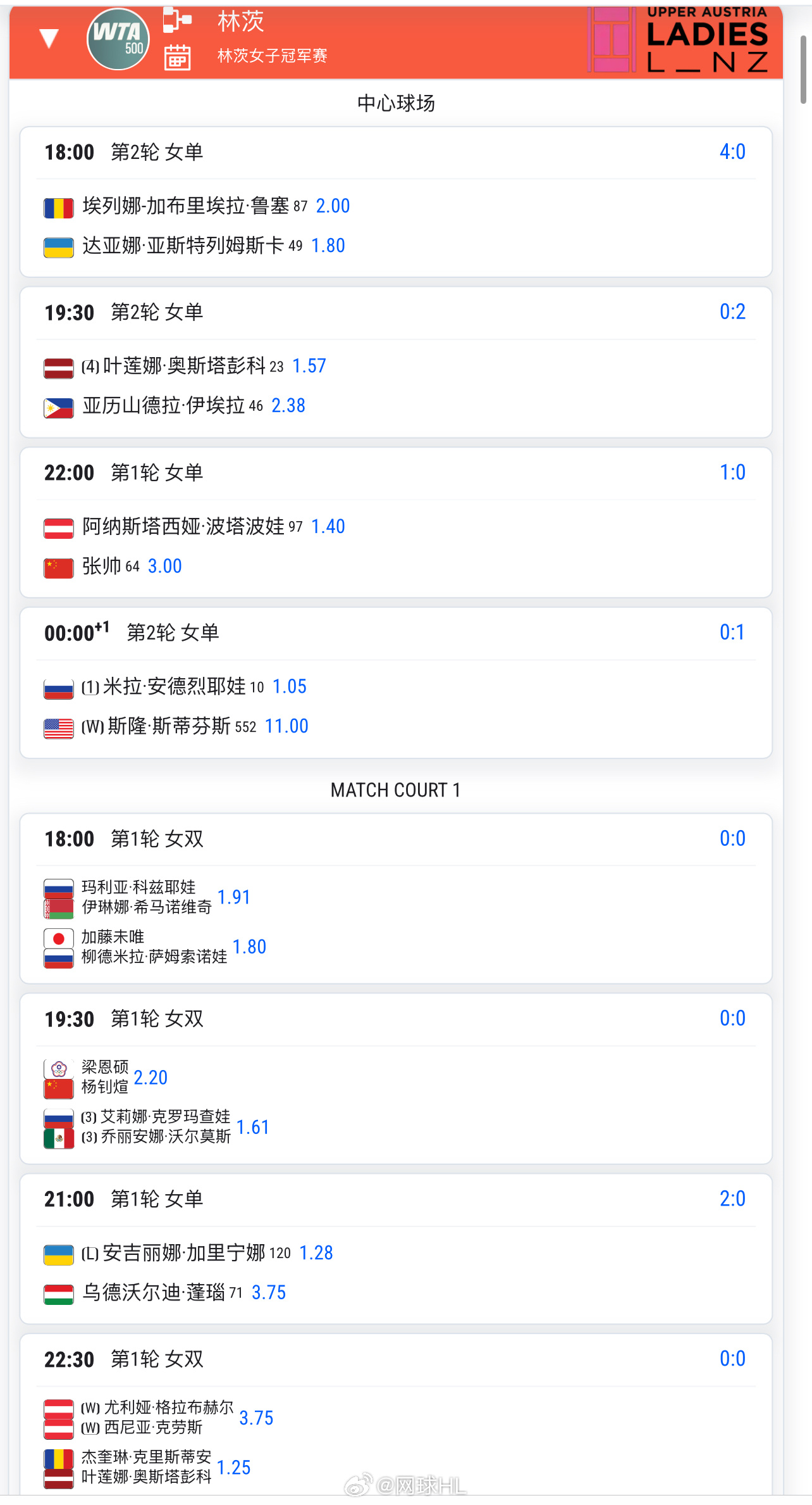 今天22:00 🇨🇳张帅3 vs 波塔波娃1.4预测这场比分是__？网球ta
