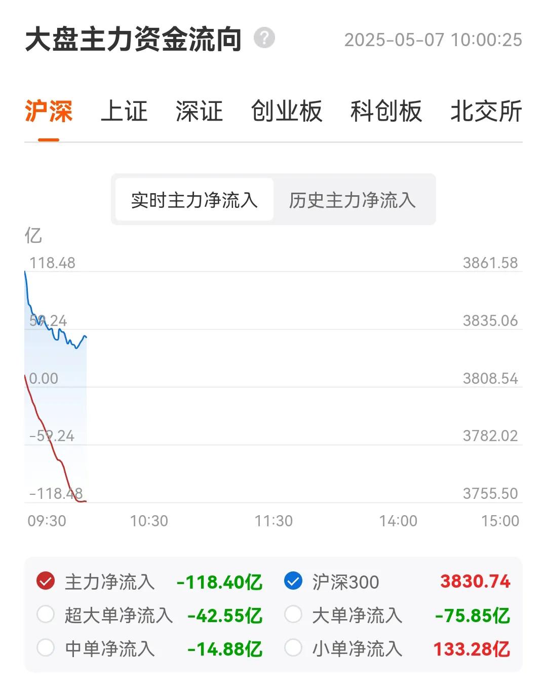 看看今天的大盘资金情况，全是散户在买入，机构在卖出，真的是散户成了A股的稳定器，